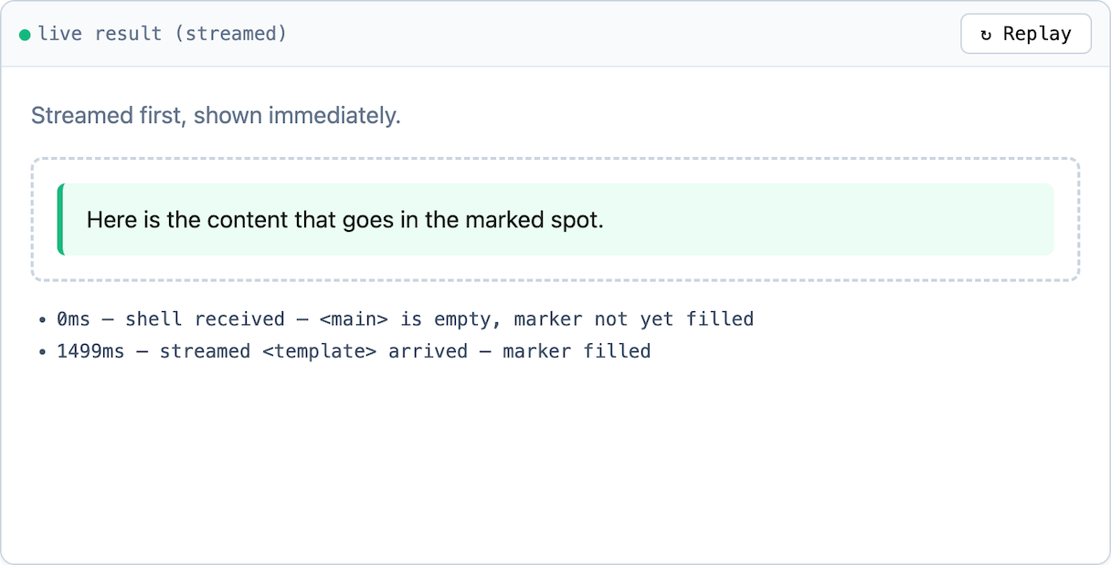 Screenshot showing the shell loading first, followed by the <template> arriving later (streamed) after 1.5 seconds.